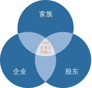 Family Businesses