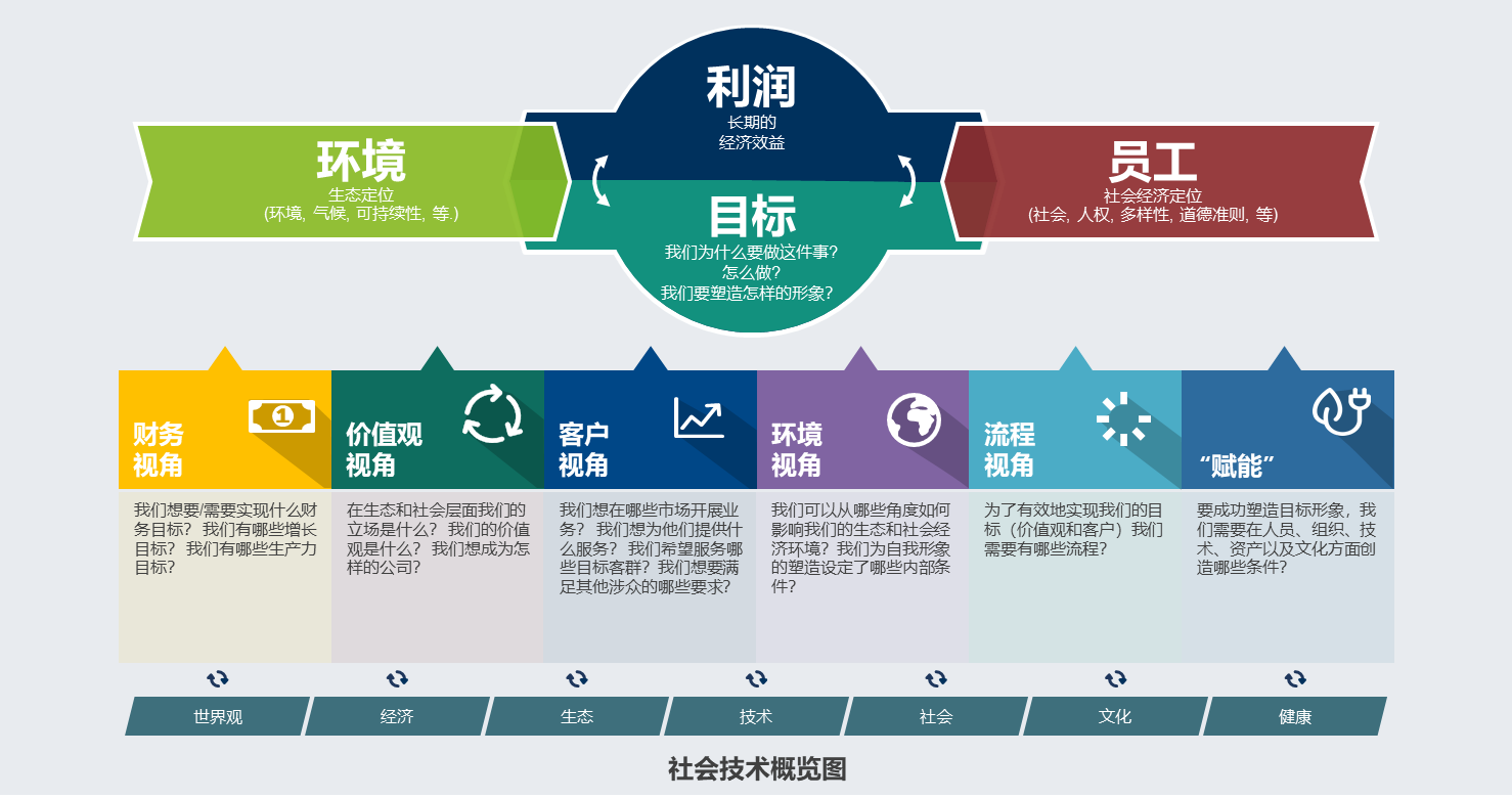 可持续发展战略地图